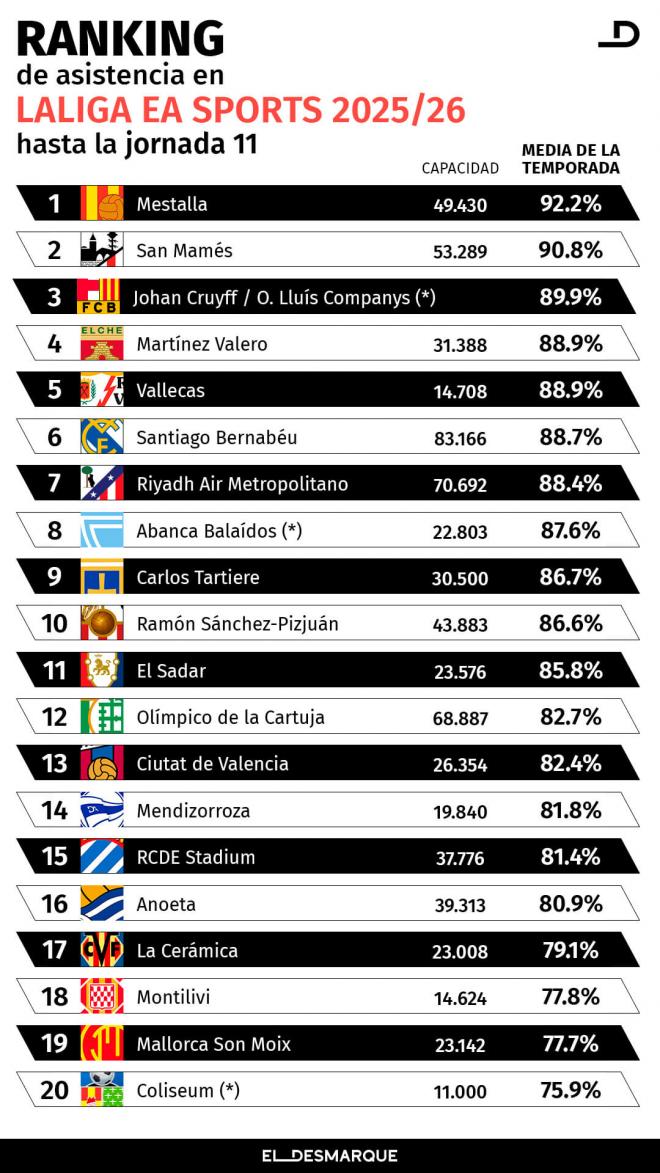 El ranking de asistencia a los estadios de LaLiga tras la jornada 11 (Gráfico: JM Ponce/ElDesmarque).