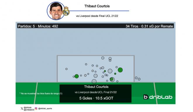 Los tiros recibidos por Thibaut Courtois ante el Liverpool desde la final de la 21/22 (Driblab)