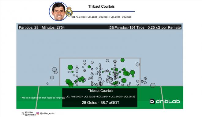 Todos los tiros recibidos por Thibaut Courtois desde la final de la 21/22 (Driblab)