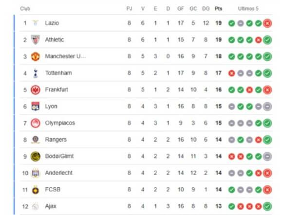 La clasificación de la pasada edición de la Europa League.
