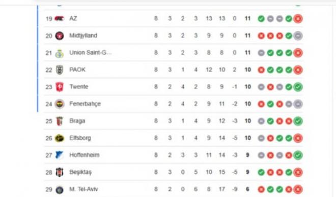La clasificación de la pasada edición de la Europa League.