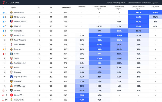 El Big Data de la jornada 12 en LALIGA. (Foto: Driblab)