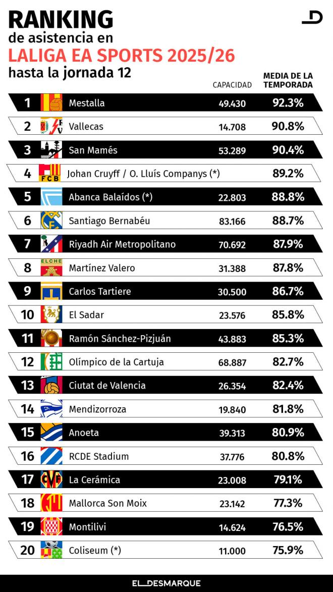 Ranking de porcentaje de asistencia acumulada a los estadios de LaLiga tras la jornada 12 (Infografía: JM Ponce/ElDesmarque).