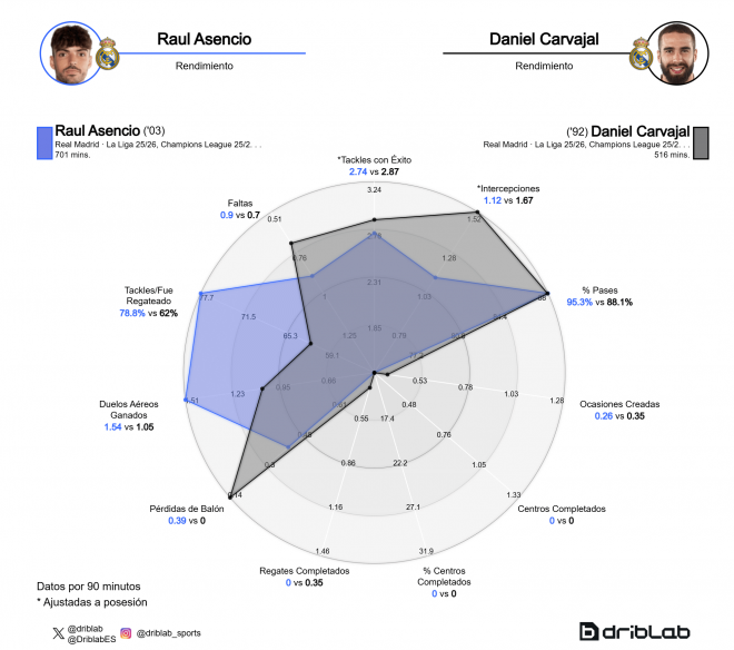 La comparativa de los datos de Raúl Asencio y Dani Carvajal en la temporada 2025/26. (Fuente: Drib