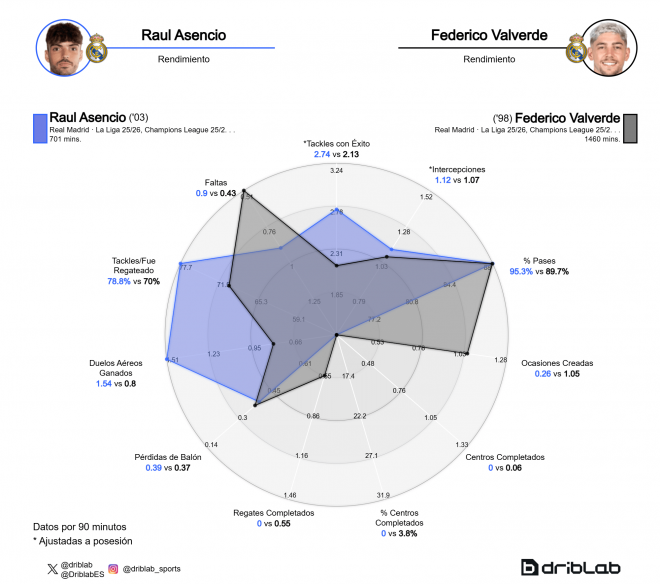 La comparación de Raúl Asencio y Fede Valverde en la temporada 2025/26 (Fuente: Driblab)