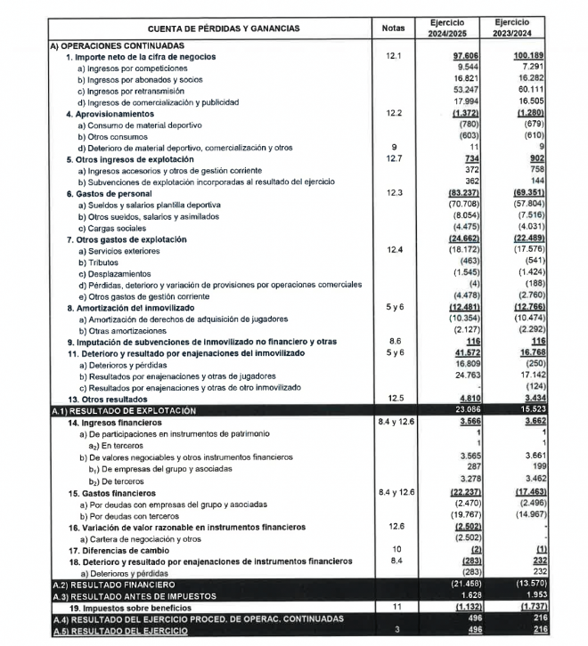 Cuenta pérdidas y ganancias 2024-25 de Valencia CF