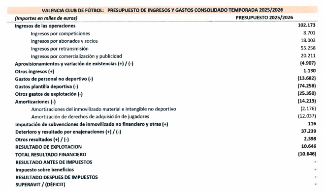 Presupuesto temporada 2025-26