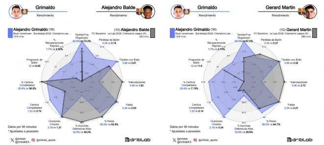 Comparación entre Grimaldo, Balde y Gerard Martín (Fuente: Driblab)
