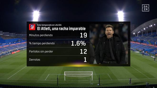 Los datos de la racha imparable del Atlético de Madrid. (DAZN)