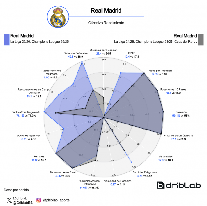 La comparación del estilo defensivo del Real Madrid de la temporada 25/26 y 24/25 (Fuente: Driblab)