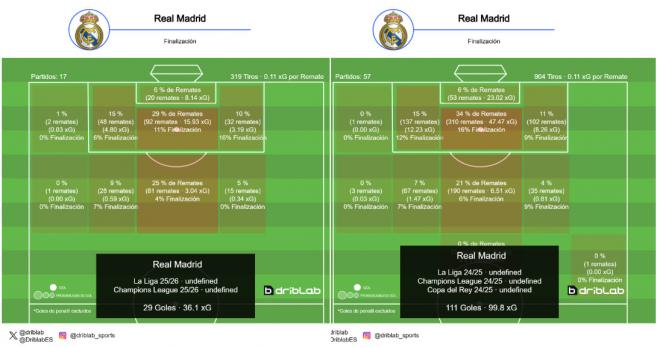 La comparación de los registros ofensivos del Real Madrid de la temporada 25/26 a la 24/25 (Fuente: Driblab)