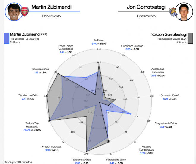 Comparativa de driblab entre Gorrotxategi y Zubimendi.