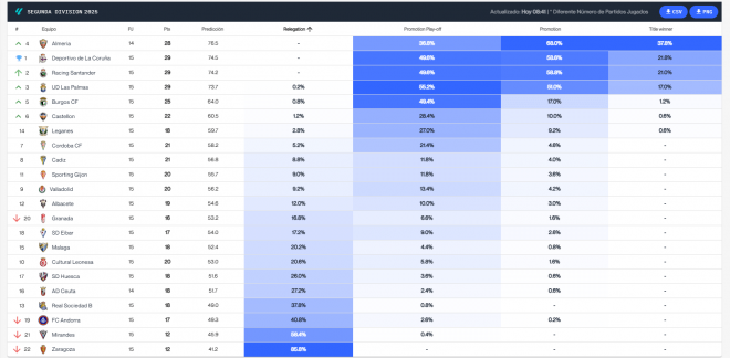 El Big Data de la jornada 15 en LALIGA Hypermotion (Foto: Driblab).