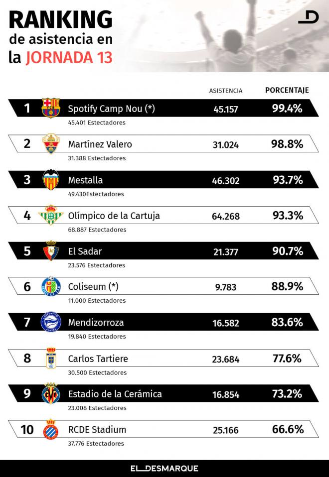 Asistencia a los estadios de la jornada 13 (Gráfico: JM Ponce/ElDesmarque).