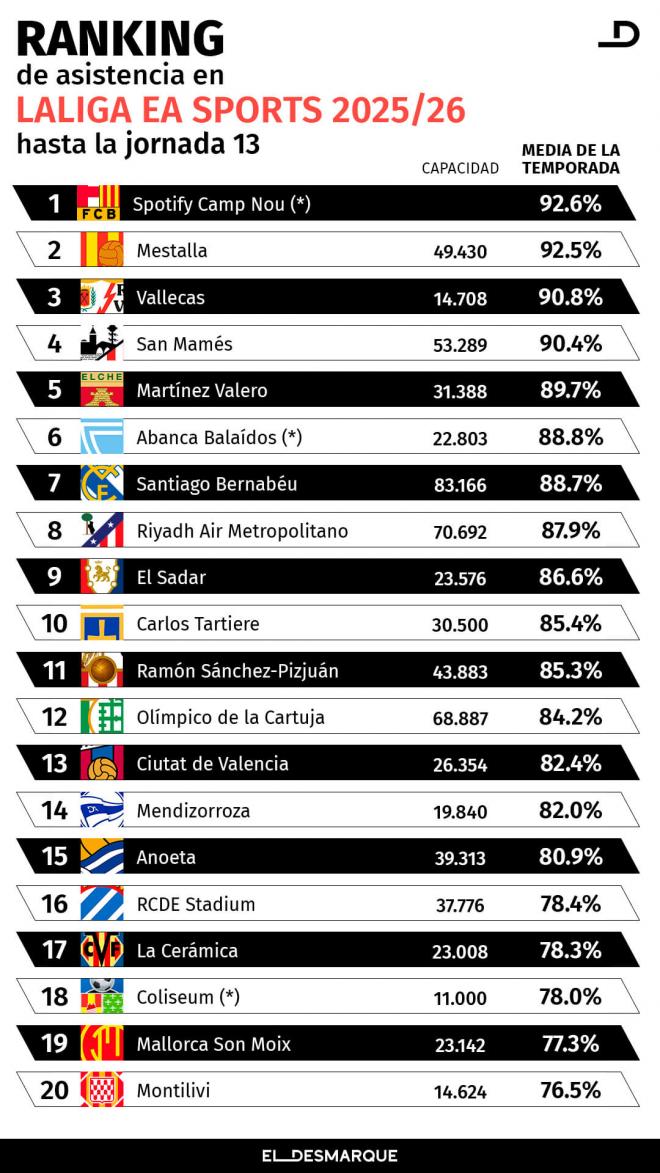 El ranking de asistencia a los estadios de LaLiga, tras la jornada 13 (Gráfico: JM Ponce/ElDesmarque).