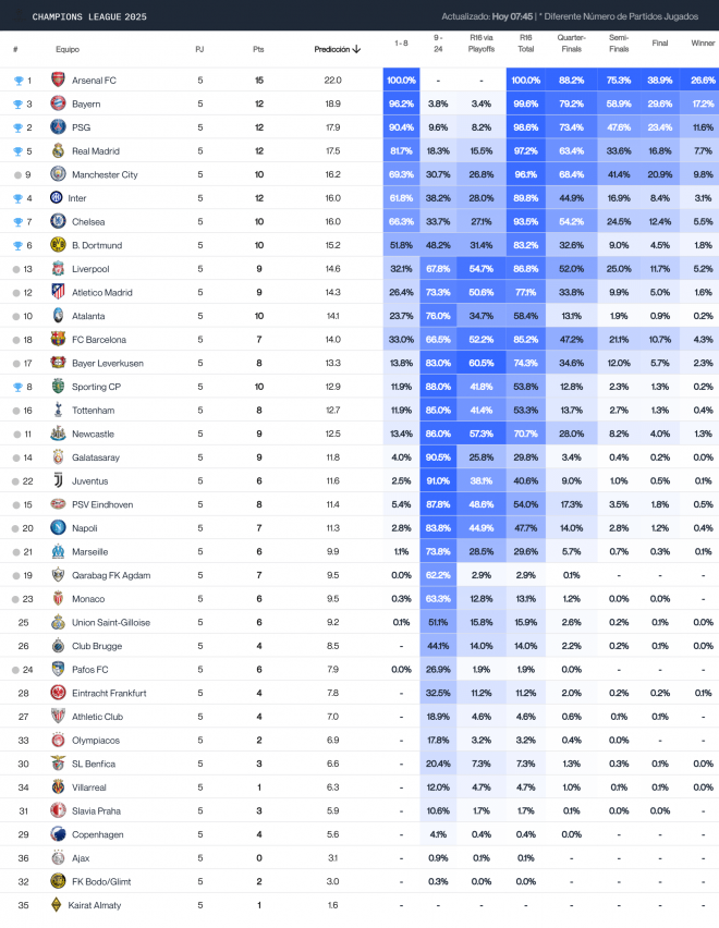 La clasificación final de la Champions League, según Driblab.
