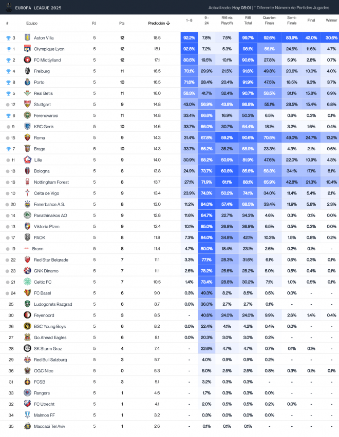 La predicción de la clasificación de la Europa League, según Driblab.