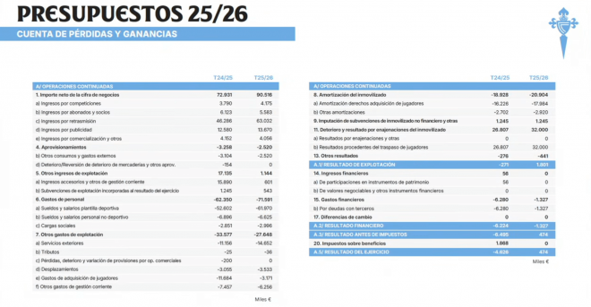 Presupuesto de la temporada 2025/26 (Foto: Celta).