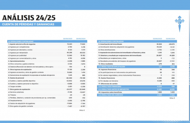 Análisis de ingresos y gastos del ejercicio 24/25 (Foto: Celta).