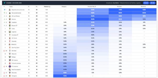El Big Data de la jornada 15 en LALIGA Hypermotion (Foto: Driblab).