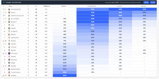 El Big Data de la jornada 12 en LALIGA Hypermotion (Foto: Driblab).
