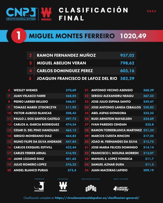Clasificación final CNP Winamax