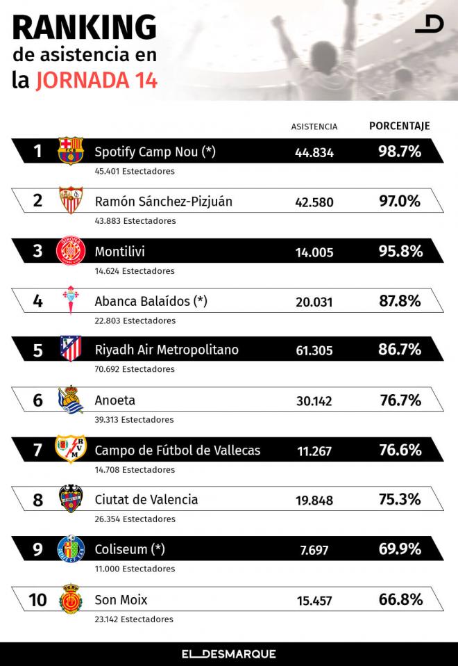 Estas fueron las asistencia a los estadios en la jornada 14 de LALIGA.