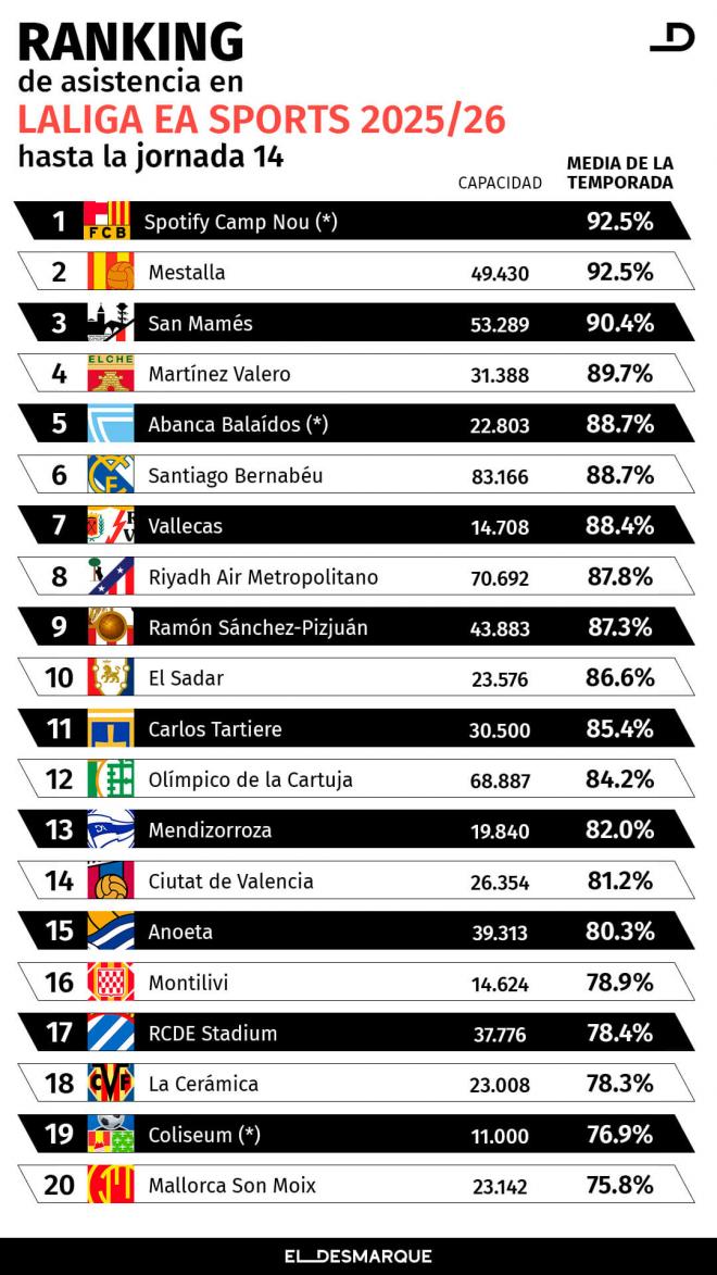 Así va el ranking de asistencia a los estadios tras la jornada 14 de LALIGA.
