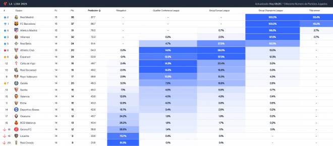 El Real Madrid gana enteros por encima del Barcelona y Atlético como favorito para LALIGA EA SPORTS.