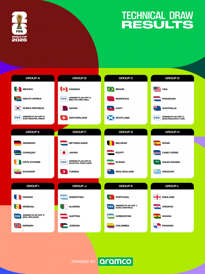 Grupos del Mundial 2026.