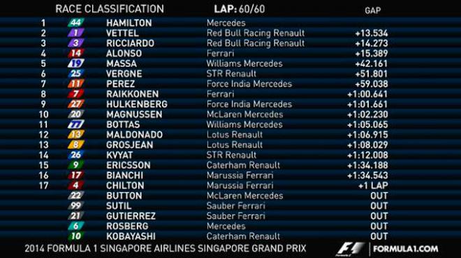 Así quedó la clasificación del GP de Singapur.