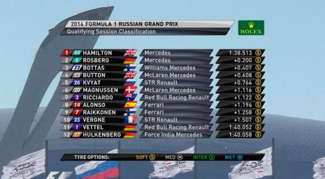 Así quedó la clasificación del GP de Rusia.