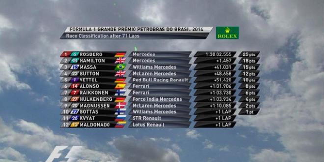 Así quedo la carrera del GP de Brasil.