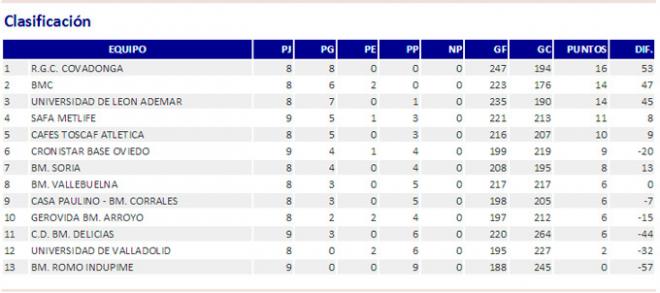 Así queda la clasificación.