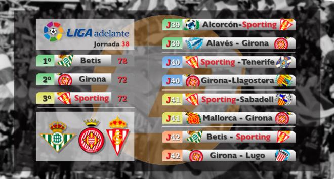 La parte alta de la tabla y el calendario del Sporting y Girona. (IMAGEN: Rodrigo Medina).