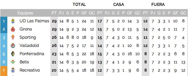 El Sporting adelanta al Valladolid.