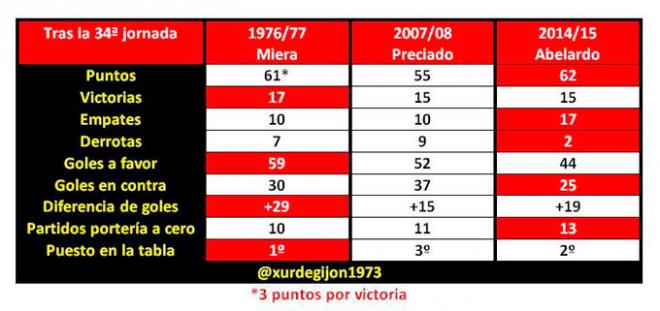 Comparación entre los dos últimos partidos. (IMAGEN: @xurdegijon1973)