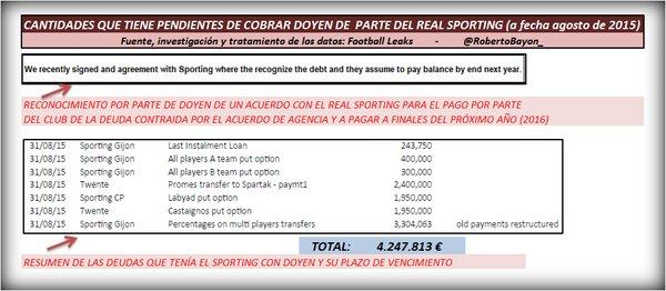 La deuda del Sporting con Doyen, según Football Leaks.