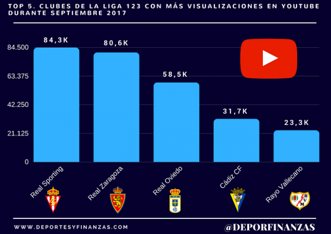 Visualizaciones en Youtube del mes de septiembre (Foto: @Depor&Finanzas).