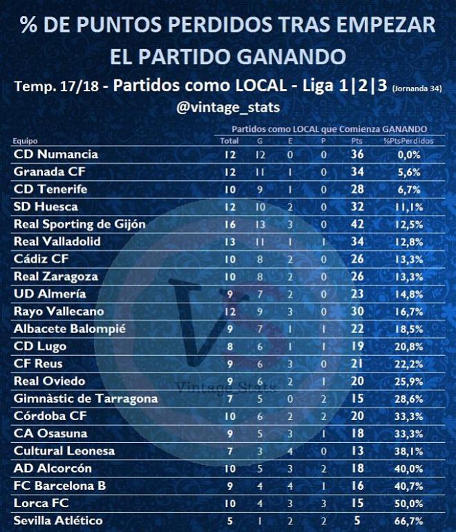 Tabla del porcentaje de puntos perdidos tras empezar ganando (Foto: @vintage_stats).