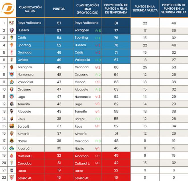 Así quedaría la clasificación de Segunda.