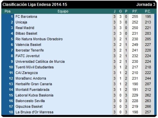 Clasificación de la ACB tras la tercera jornada.