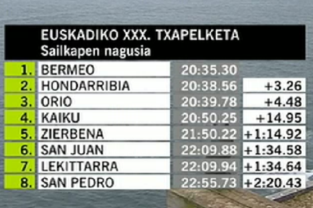 Clasificación del Campeonato de Euskadi.