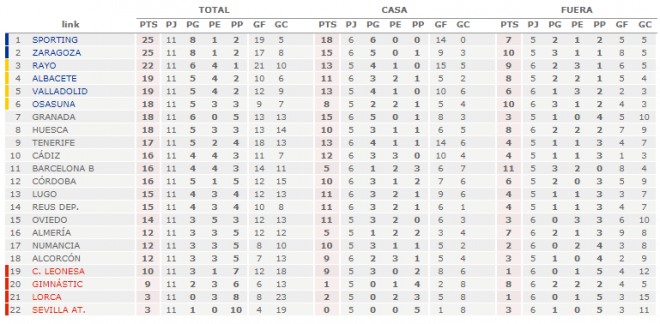 Clasificación de la segunda vuelta.