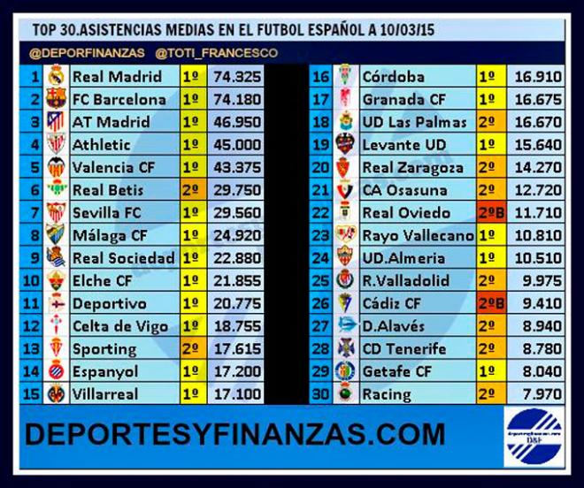 Tabla de asistencias en los estadios españoles. (FUENTE: Deportes y Finanzas)