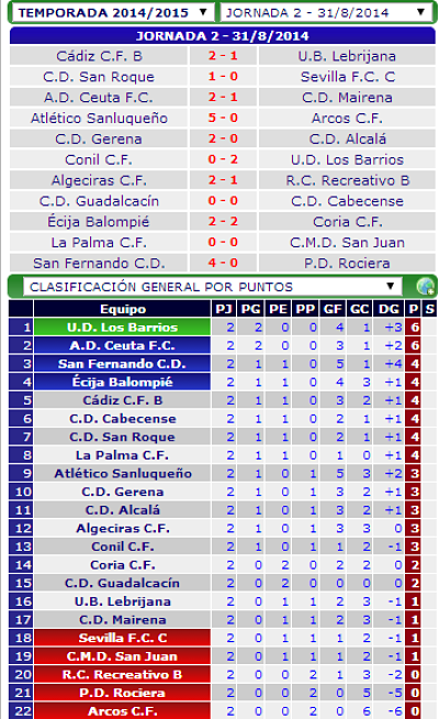 Clasificación actual de Tercera División.