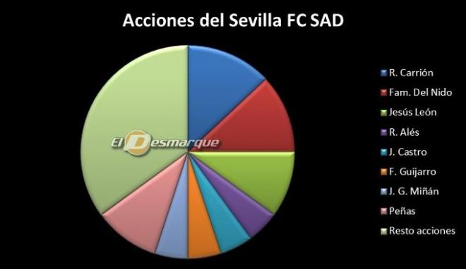 Reparto de acciones del Sevilla (Fuentes: SFC y ElDesmarque).