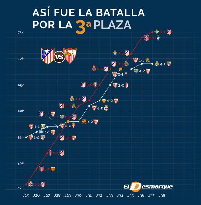 Así fue la lucha por la tercera plaza entre el Atlético y el Sevilla.