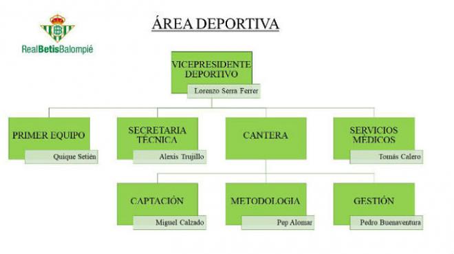 El nuevo organigrama del Betis (foto: RBB).