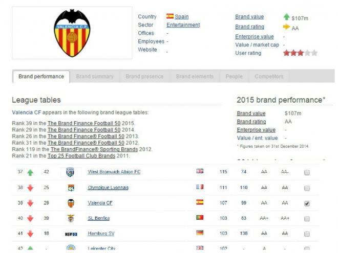 El Valencia ha descendido hasta el puesto 39 en 2014.